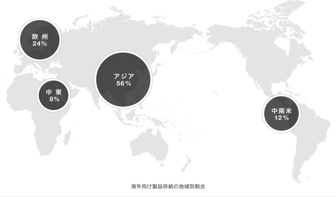 海外向け製品供給の地域別割合