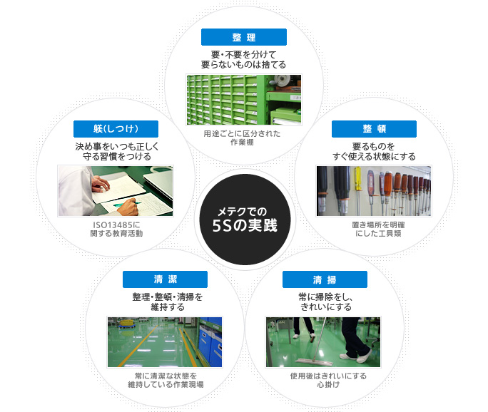 メテクでの5Sの実践 整理、整頓、清掃、清潔、しつけ