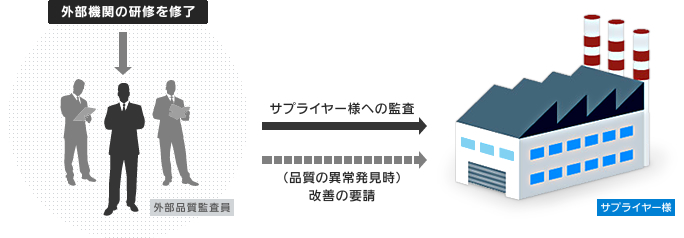 外部品質監査イメージ